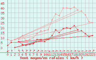 Courbe de la force du vent pour Trets (13)