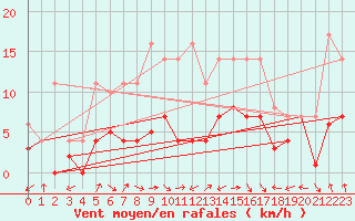 Courbe de la force du vent pour Messstetten
