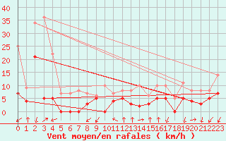 Courbe de la force du vent pour Embrun (05)