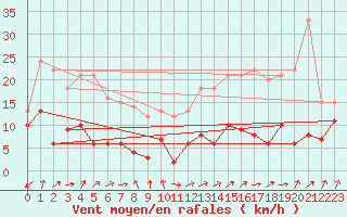 Courbe de la force du vent pour Courouvre (55)