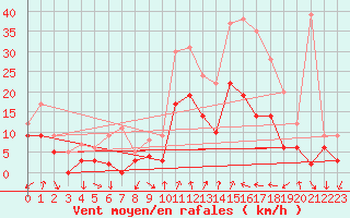 Courbe de la force du vent pour Annecy (74)