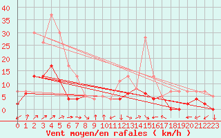 Courbe de la force du vent pour Belfort-Dorans (90)