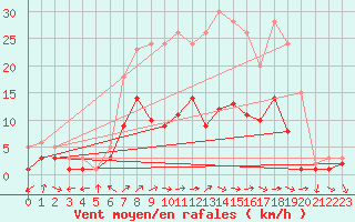 Courbe de la force du vent pour Kaisersbach-Cronhuette
