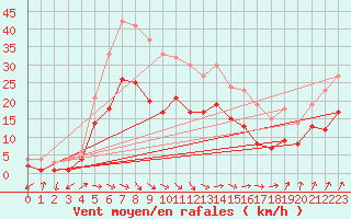 Courbe de la force du vent pour Belm