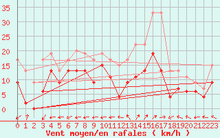 Courbe de la force du vent pour Grenoble/St-Etienne-St-Geoirs (38)