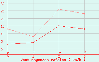 Courbe de la force du vent pour Halblech-Bayernieder