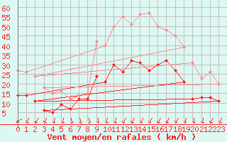 Courbe de la force du vent pour Le Touquet (62)