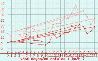 Courbe de la force du vent pour Millau - Soulobres (12)