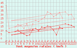 Courbe de la force du vent pour Bordeaux (33)