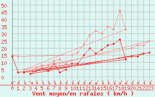 Courbe de la force du vent pour Le Plessis-Belleville (60)