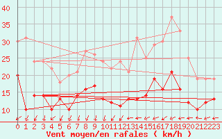 Courbe de la force du vent pour Villacoublay (78)