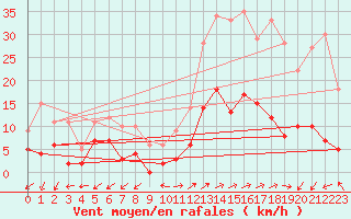 Courbe de la force du vent pour Brianon (05)