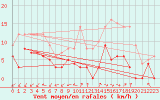 Courbe de la force du vent pour Saint-Mme-le-Tenu (44)