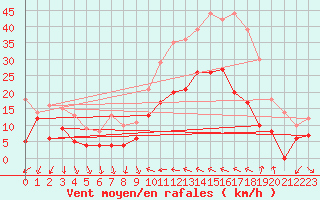 Courbe de la force du vent pour Hyres (83)