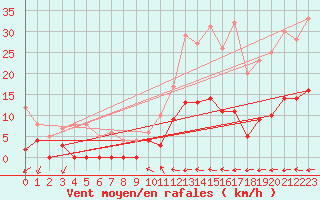 Courbe de la force du vent pour Toulon (83)