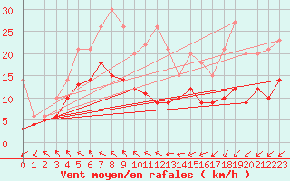 Courbe de la force du vent pour Roissy (95)