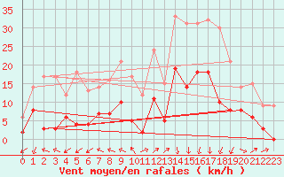 Courbe de la force du vent pour Saint-Auban (04)