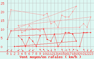 Courbe de la force du vent pour Orcires - Nivose (05)