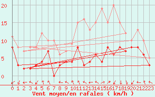 Courbe de la force du vent pour Paray-le-Monial - St-Yan (71)