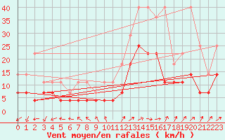 Courbe de la force du vent pour Anvers (Be)