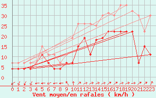 Courbe de la force du vent pour Vannes-Sn (56)