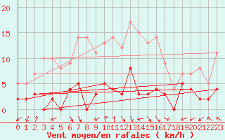 Courbe de la force du vent pour Arbent (01)