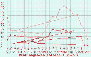 Courbe de la force du vent pour Embrun (05)