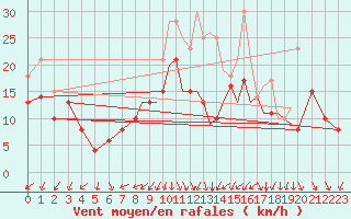Courbe de la force du vent pour Valence (26)