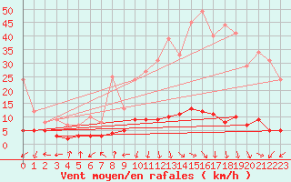 Courbe de la force du vent pour Brianon (05)