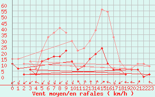 Courbe de la force du vent pour Embrun (05)