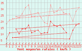 Courbe de la force du vent pour Epinal (88)
