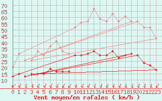 Courbe de la force du vent pour Montlimar (26)