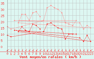 Courbe de la force du vent pour Montlimar (26)