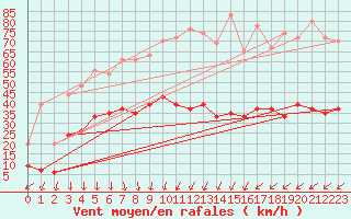 Courbe de la force du vent pour Embrun (05)