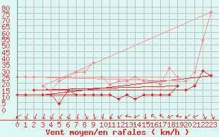 Courbe de la force du vent pour Roissy (95)
