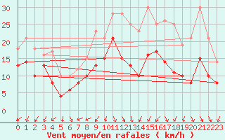 Courbe de la force du vent pour Valence (26)