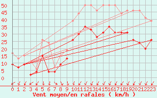 Courbe de la force du vent pour Le Havre - Octeville (76)