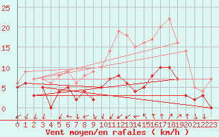 Courbe de la force du vent pour Alenon (61)