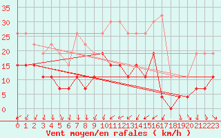 Courbe de la force du vent pour Orly (91)