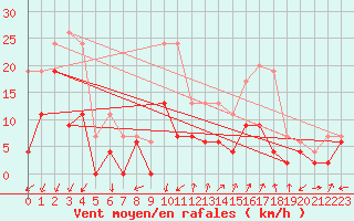 Courbe de la force du vent pour Embrun (05)