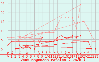 Courbe de la force du vent pour Mont-de-Marsan (40)