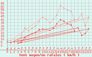 Courbe de la force du vent pour Figari (2A)