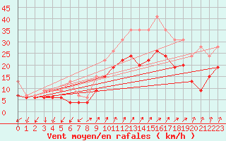 Courbe de la force du vent pour Figari (2A)