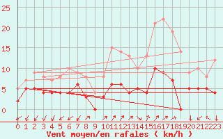 Courbe de la force du vent pour Ambrieu (01)