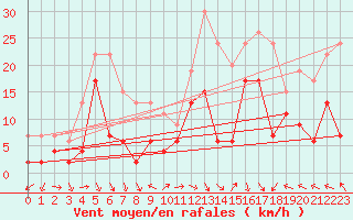 Courbe de la force du vent pour Ajaccio - La Parata (2A)
