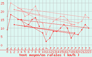 Courbe de la force du vent pour la bouée 6100001