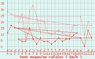 Courbe de la force du vent pour Embrun (05)