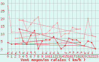 Courbe de la force du vent pour Douvaine (74)