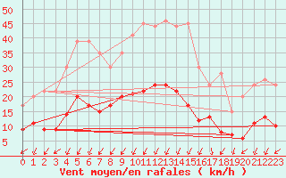 Courbe de la force du vent pour Embrun (05)