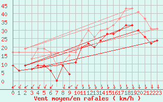 Courbe de la force du vent pour Biscarrosse (40)